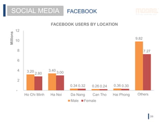 FACEBOOK USERS BY LOCATION
3.20 3.40
0.34 0.26 0.36
9.82
2.80 3.00
0.32 0.24 0.30
7.27
-
2
4
6
8
10
12
Ho Chi Minh Ha Noi ...
