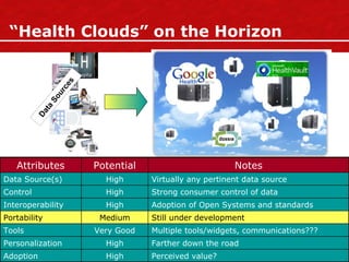 “Health Clouds” on the Horizon Data Sources Secure Repository Applications Multiple tools/widgets, communications??? Very Good Tools Perceived value? High Adoption Farther down the road High Personalization Still under development Medium Portability Adoption of Open Systems and standards High Interoperability Strong consumer control of data High Control Virtually any pertinent data source High Data Source(s) Notes Potential Attributes 