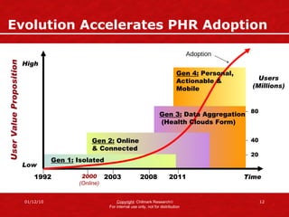 Evolution Accelerates PHR Adoption 2008 Gen 3:  Data Aggregation  (Health Clouds Form) Gen 4:  Personal, Actionable & Mobile Gen 2:  Online & Connected 2011 Gen 1:  Isolated 2003 1992 Time User Value Proposition Adoption 2000 (Online) 20 1992 40 80 Users (Millions) Low High 