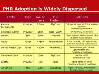PHR Adoption is Widely Dispersed Mix Provider Provider Payer Payer ISV Provider Provider Type Client defined, claims-based HRA & alerts  Rarely portable   WebMD 500K WebMD Countless RYO MyChart HealthAtoZ ActiveHealth RYO (VistA) MyChart PHR Platform Similar to KP Portability w/Google 100K Cleveland Clinic Highly variable, most simple templates  Little portability 2.5M All Others Aging portal w/email   Portability w/Google & HealthVault 40K BIDMC Claims-based, part of new OptumHealth Div.    Portability w/HealthVault ~200K United Health Grp Focus on HRA, DM, aggressive build-out  Portability w/HealthVault ~780K Aetna EMR portal,  Not portable 650K Veteran’s Admin EMR portal w/email & transaction services Portability w/HealthVault 3.0M+ Kaiser-Permanente Features No. of Users Entity 