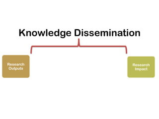 Knowledge Dissemination
Research
Outputs

Research
Impact

 