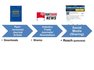 Peerreviewed
Journal
Article
• Downloads

Industry
Trade
Journals/
Newsletters
• Shares

Social
Media
(Sharing)
• Reach (potential)

 