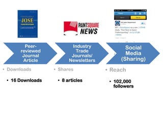 Peerreviewed
Journal
Article
• Downloads
• 16 Downloads

Industry
Trade
Journals/
Newsletters
• Shares
• 8 articles

Social
Media
(Sharing)
• Reach
• 102,000
followers

 