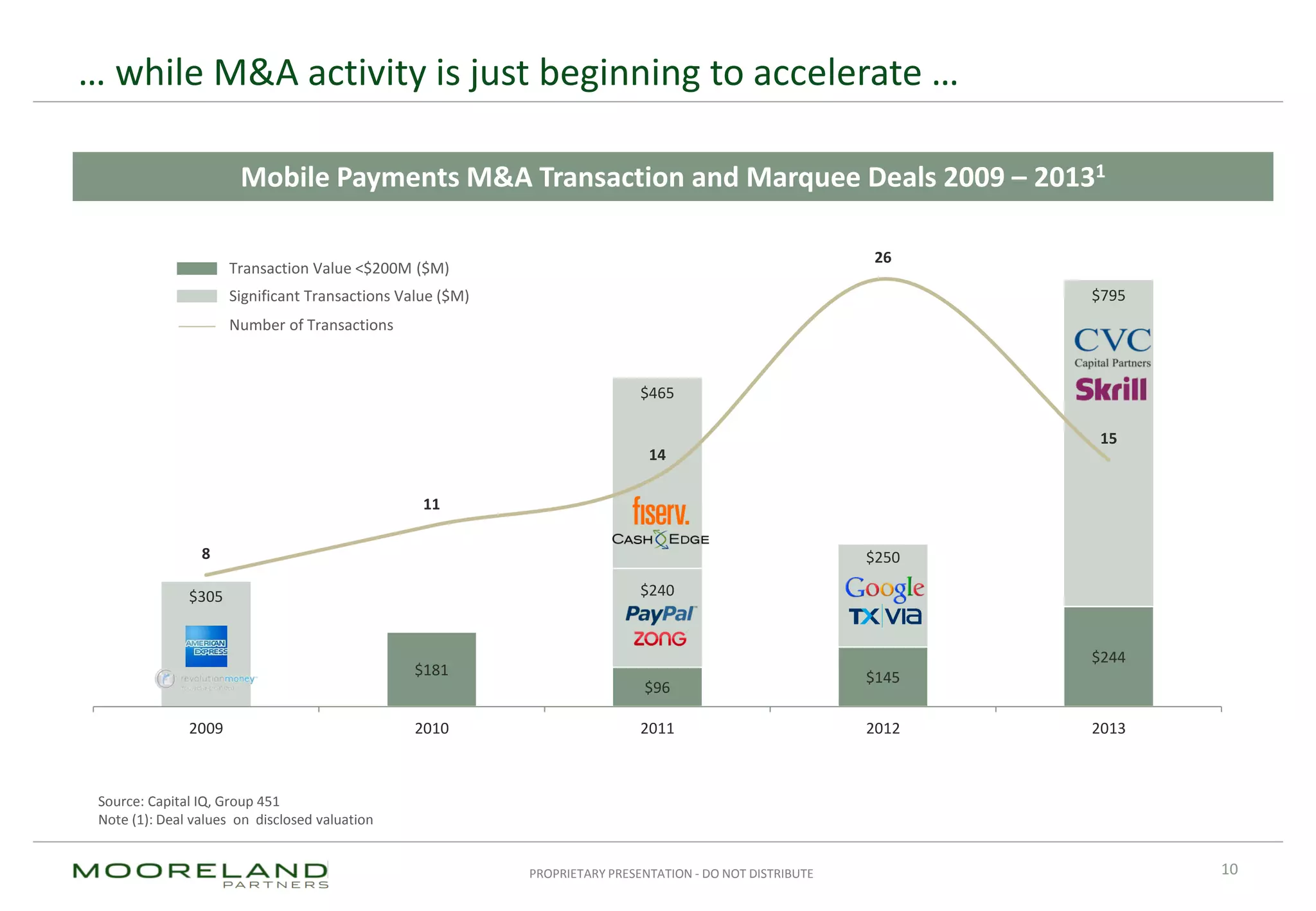 PROPRIETARY PRESENTATION - DO NOT DISTRIBUTE
$181
$96
$145
$244
$305 $240
$250
$795
$465
8
11
14
26
15
2009 2010 2011 2012 2013
… while M&A activity is just beginning to accelerate …
10
Significant Transactions Value ($M)
Number of Transactions
Transaction Value <$200M ($M)
Mobile Payments M&A Transaction and Marquee Deals 2009 – 20131
Source: Capital IQ, Group 451
Note (1): Deal values on disclosed valuation
 
