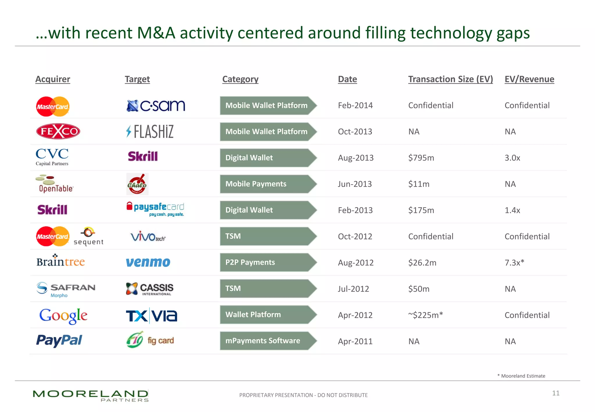 PROPRIETARY PRESENTATION - DO NOT DISTRIBUTE
…with recent M&A activity centered around filling technology gaps
11
* Mooreland Estimate
Acquirer Target Category Date Transaction Size (EV) EV/Revenue
Feb-2014 Confidential Confidential
Oct-2013 NA NA
Aug-2013 $795m 3.0x
Jun-2013 $11m NA
Feb-2013 $175m 1.4x
Oct-2012 Confidential Confidential
Aug-2012 $26.2m 7.3x*
Jul-2012 $50m NA
Apr-2012 ~$225m* Confidential
Apr-2011 NA NA
Mobile Wallet Platform
Mobile Wallet Platform
Mobile Payments
Digital Wallet
TSM
P2P Payments
TSM
Wallet Platform
mPayments Software
Digital Wallet
 