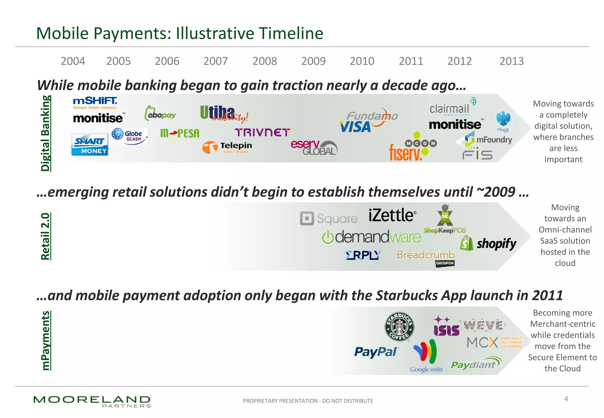 PROPRIETARY PRESENTATION - DO NOT DISTRIBUTE
Mobile Payments: Illustrative Timeline
4
While mobile banking began to gain traction nearly a decade ago…
2004 2005 2006 2007 2008 2009 2010 2011 2012 2013
mPayments
Becoming more
Merchant-centric
while credentials
move from the
Secure Element to
the Cloud
Retail2.0
Moving
towards an
Omni-channel
SaaS solution
hosted in the
cloud
DigitalBanking
Moving towards
a completely
digital solution,
where branches
are less
important
…emerging retail solutions didn’t begin to establish themselves until ~2009 …
…and mobile payment adoption only began with the Starbucks App launch in 2011
 