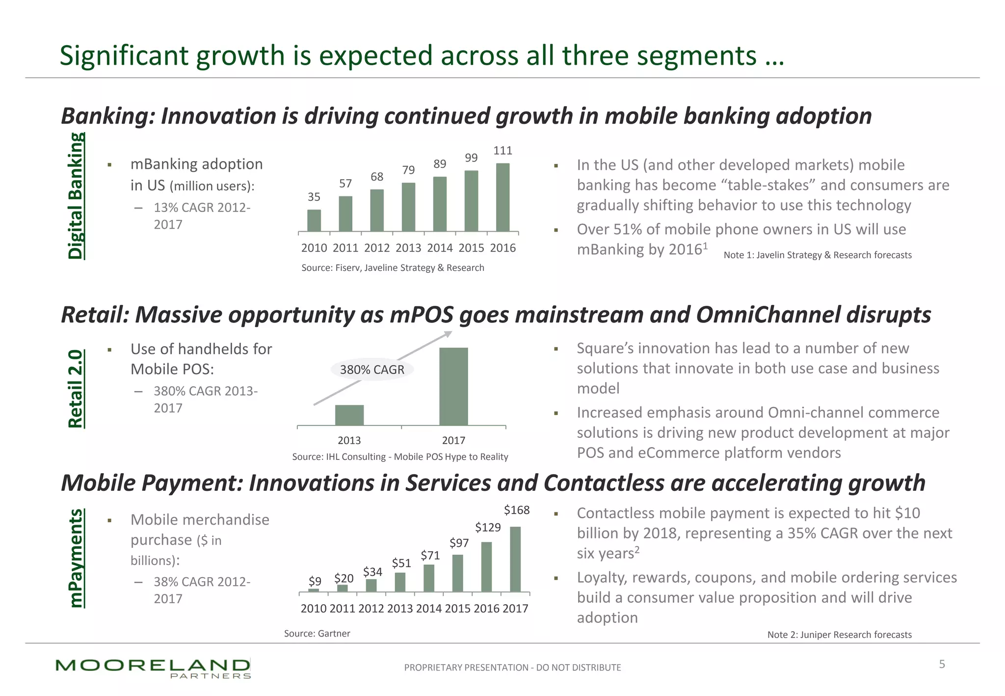 PROPRIETARY PRESENTATION - DO NOT DISTRIBUTE
Significant growth is expected across all three segments …
5
Banking: Innovation is driving continued growth in mobile banking adoption
mPaymentsRetail2.0DigitalBanking
Retail: Massive opportunity as mPOS goes mainstream and OmniChannel disrupts
Mobile Payment: Innovations in Services and Contactless are accelerating growth
35
57
68
79 89 99
111
2010 2011 2012 2013 2014 2015 2016
 mBanking adoption
in US (million users):
– 13% CAGR 2012-
2017
Source: Fiserv, Javeline Strategy & Research
 In the US (and other developed markets) mobile
banking has become “table-stakes” and consumers are
gradually shifting behavior to use this technology
 Over 51% of mobile phone owners in US will use
mBanking by 20161
Note 1: Javelin Strategy & Research forecasts
Source: IHL Consulting - Mobile POS Hype to Reality
2013 2017
380% CAGR
 Use of handhelds for
Mobile POS:
– 380% CAGR 2013-
2017
 Square’s innovation has lead to a number of new
solutions that innovate in both use case and business
model
 Increased emphasis around Omni-channel commerce
solutions is driving new product development at major
POS and eCommerce platform vendors
 Mobile merchandise
purchase ($ in
billions):
– 38% CAGR 2012-
2017
 Contactless mobile payment is expected to hit $10
billion by 2018, representing a 35% CAGR over the next
six years2
 Loyalty, rewards, coupons, and mobile ordering services
build a consumer value proposition and will drive
adoption
$9 $20
$34
$51
$71
$97
$129
$168
2010 2011 2012 2013 2014 2015 2016 2017
Source: Gartner Note 2: Juniper Research forecasts
 
