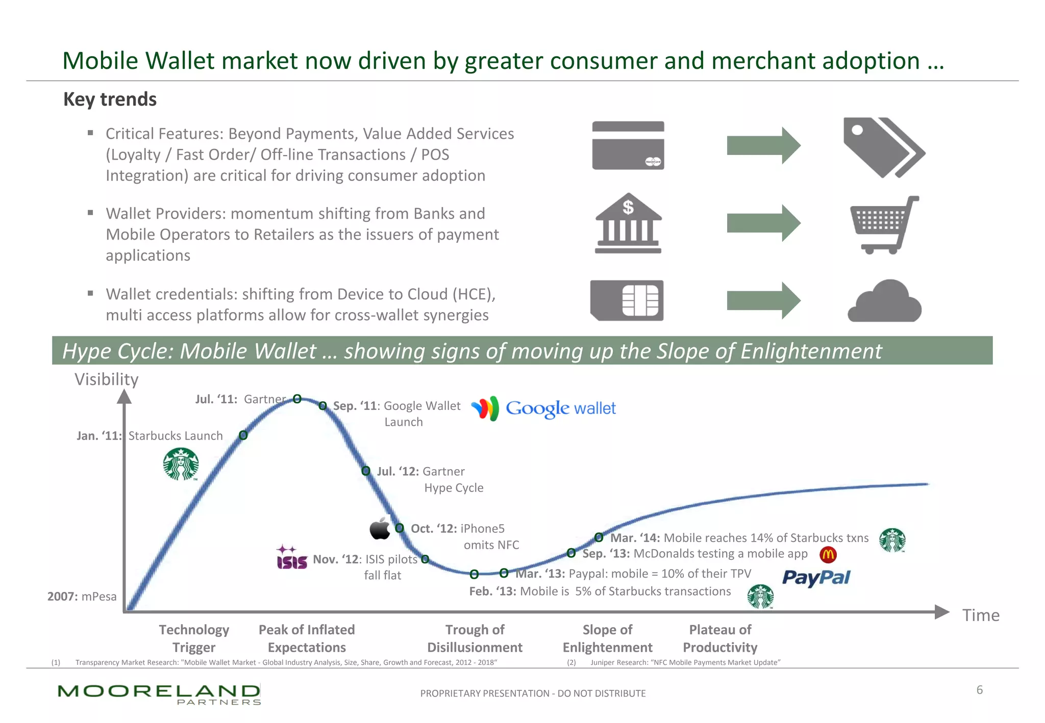 PROPRIETARY PRESENTATION - DO NOT DISTRIBUTE
Mobile Wallet market now driven by greater consumer and merchant adoption …
6
Key trends
 Wallet Providers: momentum shifting from Banks and
Mobile Operators to Retailers as the issuers of payment
applications
 Wallet credentials: shifting from Device to Cloud (HCE),
multi access platforms allow for cross-wallet synergies
 Critical Features: Beyond Payments, Value Added Services
(Loyalty / Fast Order/ Off-line Transactions / POS
Integration) are critical for driving consumer adoption
Hype Cycle: Mobile Wallet … showing signs of moving up the Slope of Enlightenment
(1) Transparency Market Research: "Mobile Wallet Market - Global Industry Analysis, Size, Share, Growth and Forecast, 2012 - 2018“ (2) Juniper Research: “NFC Mobile Payments Market Update”
2007: mPesa O
Technology
Trigger
Peak of Inflated
Expectations
Trough of
Disillusionment
Slope of
Enlightenment
Plateau of
Productivity
Visibility
O Jul. ‘12: Gartner
Hype Cycle
Jul. ‘11: Gartner O O Sep. ‘11: Google Wallet
Launch
Jan. ‘11: Starbucks Launch O
O Oct. ‘12: iPhone5
omits NFC
O
Feb. ‘13: Mobile is 5% of Starbucks transactions
O Mar. ‘13: Paypal: mobile = 10% of their TPV
O Sep. ‘13: McDonalds testing a mobile appNov. ‘12: ISIS pilots O
fall flat
Time
O Mar. ‘14: Mobile reaches 14% of Starbucks txns
 