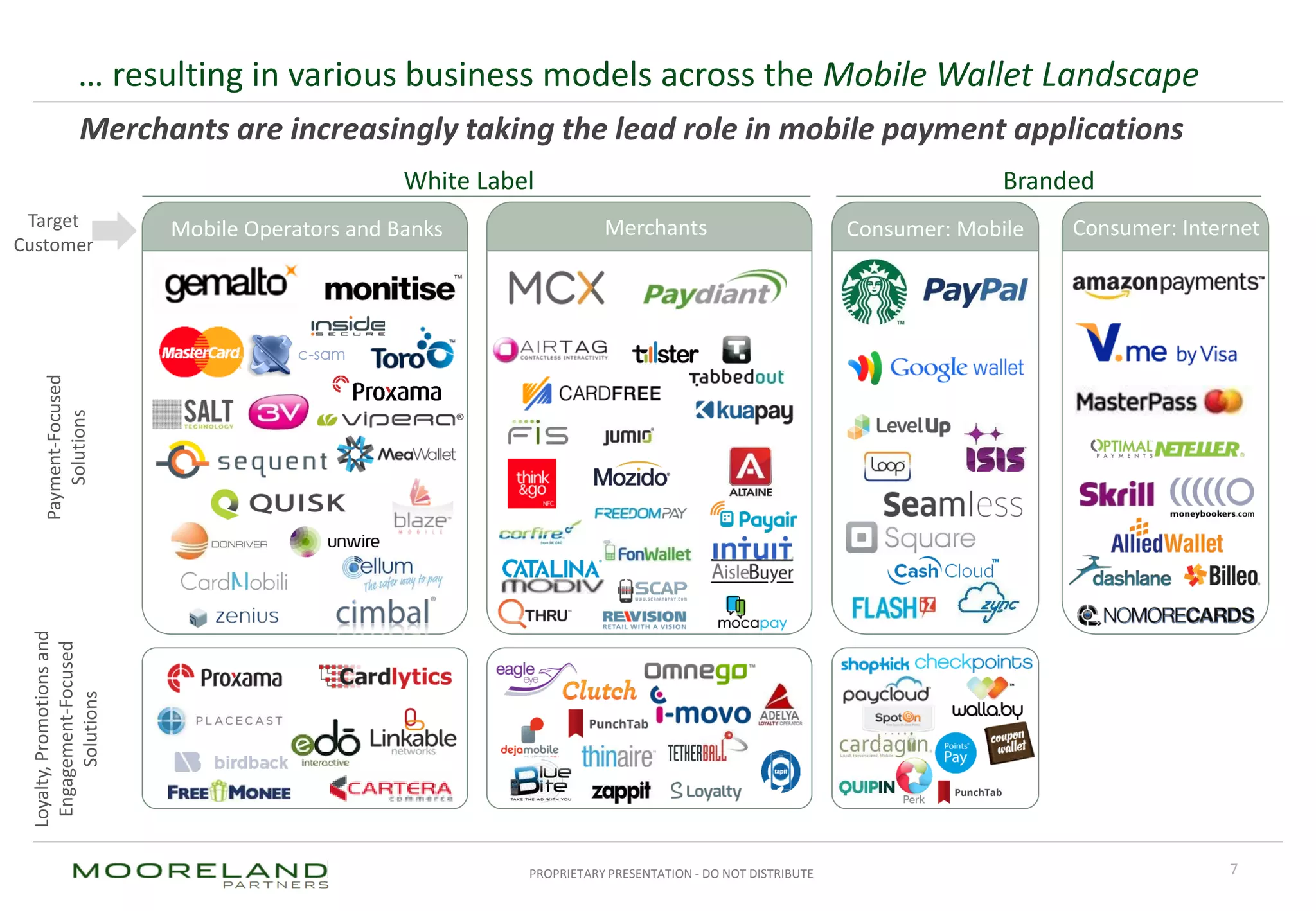 PROPRIETARY PRESENTATION - DO NOT DISTRIBUTE
… resulting in various business models across the Mobile Wallet Landscape
Merchants are increasingly taking the lead role in mobile payment applications
7
Mobile Operators and Banks Merchants Consumer: Mobile
White Label Branded
Target
Customer
Consumer: Internet
Payment-Focused
Solutions
Loyalty,Promotionsand
Engagement-Focused
Solutions
 