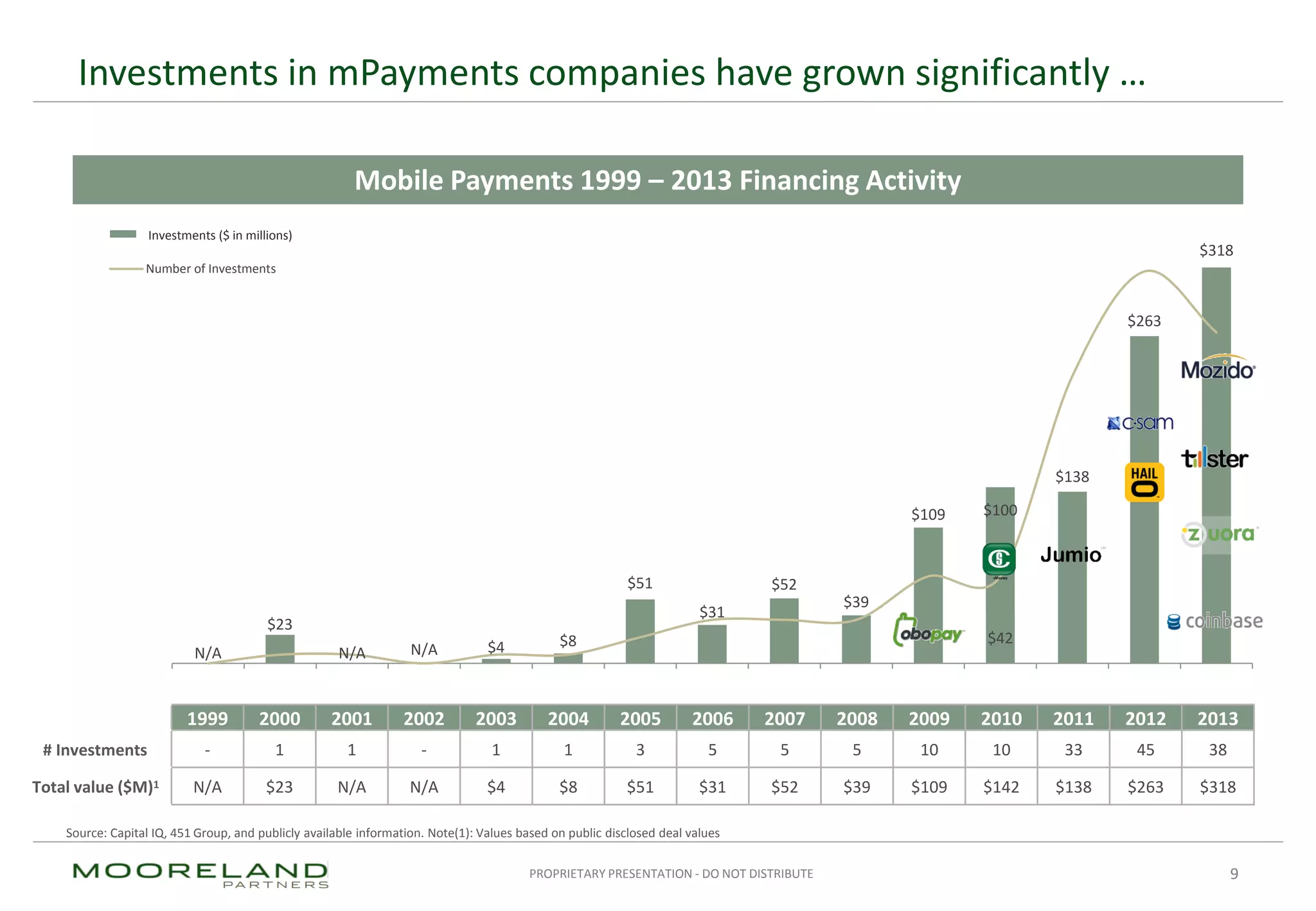 PROPRIETARY PRESENTATION - DO NOT DISTRIBUTE
N/A
$23
N/A N/A $4 $8
$51
$31
$52
$39
$109
$42
$138
$263
$318
$100
0
5
10
15
20
25
30
35
40
45
50
$0
$50
$100
$150
$200
$250
$300
$350
1999
2000
2001
2002
2003
2004
2005
2006
2007
2008
2009
2010
2011
2012
2013
Investments <$100M ($ in millions)
Number of Investments
Investments in mPayments companies have grown significantly …
9
Mobile Payments 1999 – 2013 Financing Activity
Source: Capital IQ, 451 Group, and publicly available information. Note(1): Values based on public disclosed deal values
1999 2000 2001 2002 2003 2004 2005 2006 2007 2008 2009 2010 2011 2012 2013
# Investments - 1 1 - 1 1 3 5 5 5 10 10 33 45 38
Total value ($M)1 N/A $23 N/A N/A $4 $8 $51 $31 $52 $39 $109 $142 $138 $263 $318
Investments ($ in millions)
 