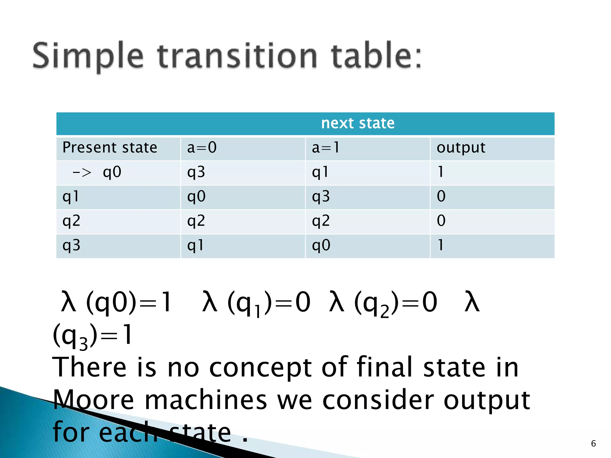 next state
Present state a=0 a=1 output
-> q0 q3 q1 1
q1 q0 q3 0
q2 q2 q2 0
q3 q1 q0 1
λ (q0)=1 λ (q1)=0 λ (q2)=0 λ
(q3)=1
There is no concept of final state in
Moore machines we consider output
for each state . 6