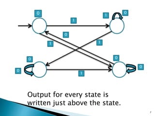 q0 q1
q2 q3
Output for every state is
written just above the state.
0
1
1
0
0
1
0
0
1
0
1
0
7
 