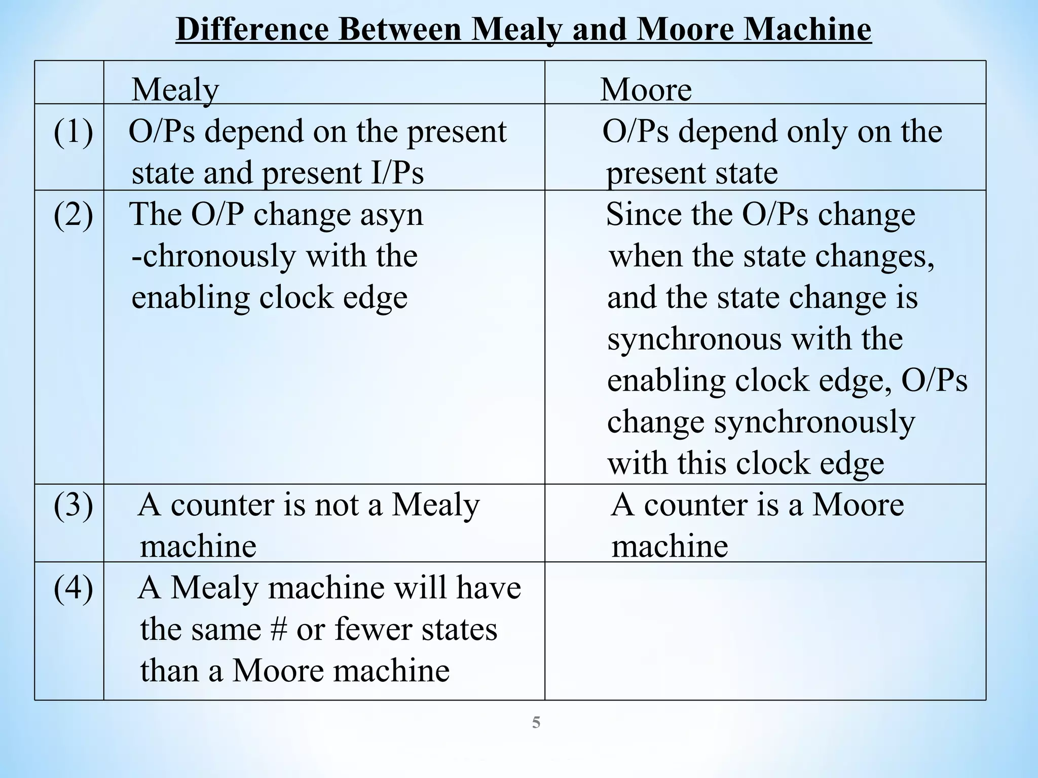 Difference Between Mealy and Moore Machine
Mealy
(1) O/Ps depend on the present
state and present I/Ps
(2) The O/P change asyn
-chronously with the
enabling clock edge

(3)
(4)

Moore
O/Ps depend only on the
present state
Since the O/Ps change
when the state changes,
and the state change is
synchronous with the
enabling clock edge, O/Ps
change synchronously
with this clock edge
A counter is a Moore
machine

A counter is not a Mealy
machine
A Mealy machine will have
the same # or fewer states
than a Moore machine
5

 