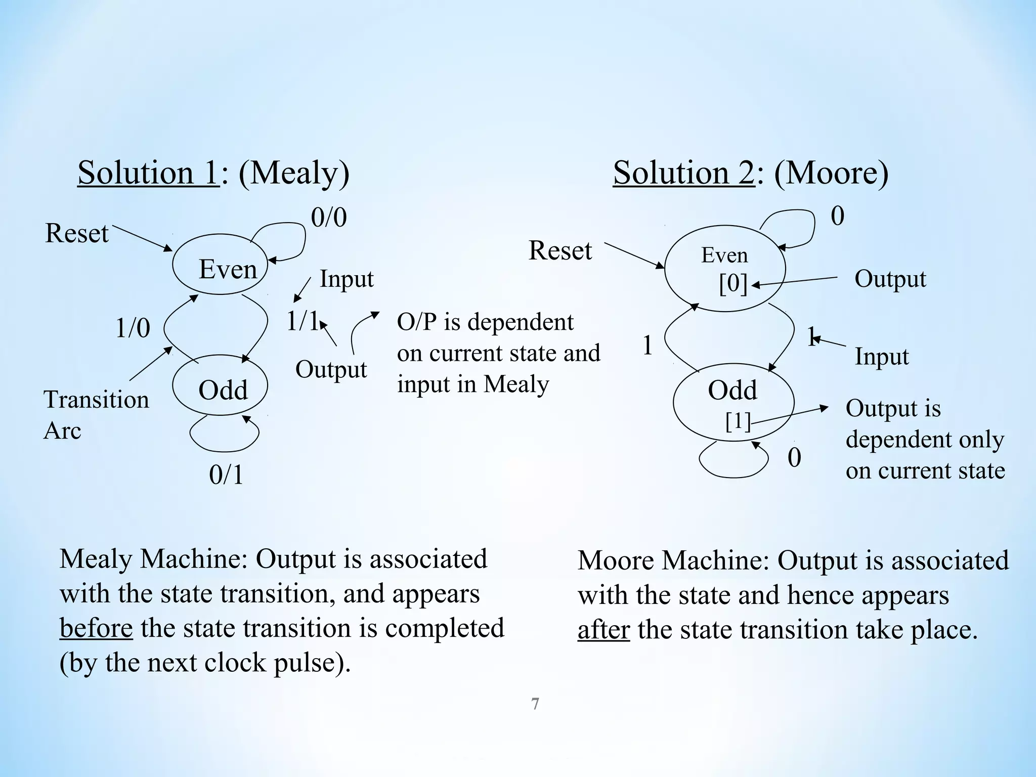 Solution 1: (Mealy)

Solution 2: (Moore)
0

0/0

Reset
Even

Transition
Arc

Input

1/1

1/0
Odd

Reset

Output

Even

Output

[0]
O/P is dependent
on current state and
input in Mealy

1

1
Odd
[1]

0

0/1
Mealy Machine: Output is associated
with the state transition, and appears
before the state transition is completed
(by the next clock pulse).

Input
Output is
dependent only
on current state

Moore Machine: Output is associated
with the state and hence appears
after the state transition take place.
7

 