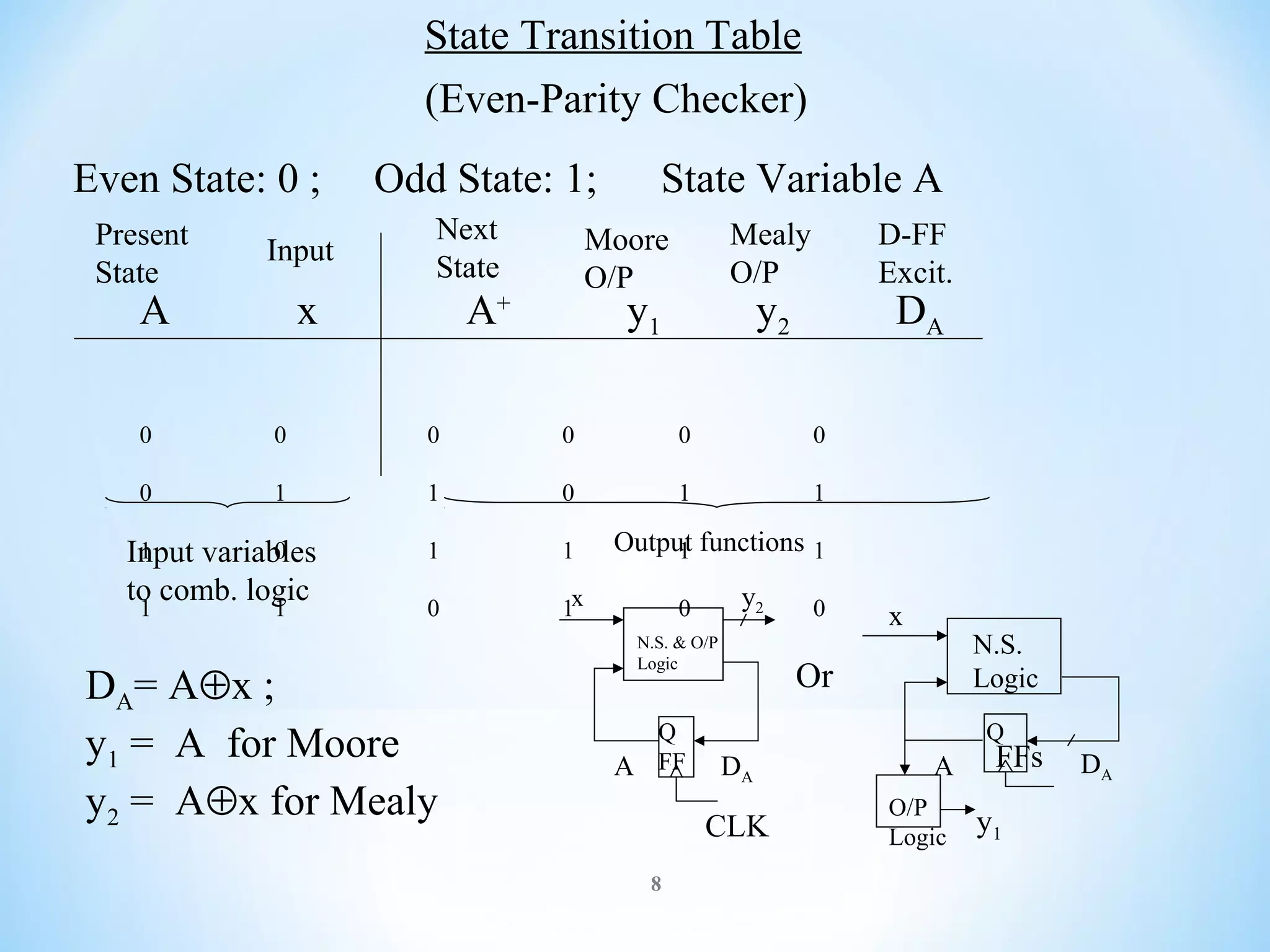 State Transition Table
(Even-Parity Checker)
Even State: 0 ;
Present
State

Input

A

Odd State: 1;
Next
State

x

State Variable A
Mealy
O/P

Moore
O/P

A+

y1

D-FF
Excit.

y2

DA

0

0

0

0

0

0

0

1

1

0

1

1

1

1

0

1x

1
0
Input variables
to comb. logic
1

1

DA= A⊕x ;
y1 = A for Moore
y2 = A⊕x for Mealy

Output functions 1
1
y2

0
N.S. & O/P
Logic

Q
A FF

x

N.S.
Logic

Or

Q

DA

CLK
8

0

A
O/P
Logic

FFs

y1

DA

 