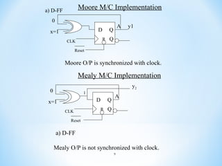 Moore M/C Implementation

a) D-FF
0

D

x=1

R

CLK

A

Q

y1

Q

Reset

Moore O/P is synchronized with clock.

Mealy M/C Implementation
y2

0

1

D

x=1
CLK

Q
R

A

Q

Reset

a) D-FF
Mealy O/P is not synchronized with clock.
9

 