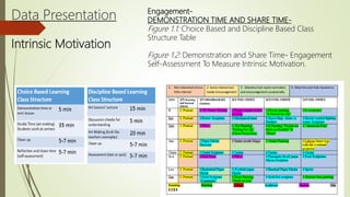 Data Presentation
Intrinsic Motivation
Engagement-
DEMONSTRATION TIME AND SHARE TIME-
Figure 1.1: Choice Based and Discipline Based Class
Structure Table
Figure 1.2: Demonstration and Share Time- Engagement
Self-Assessment To Measure Intrinsic Motivation.
 
