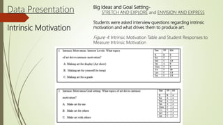 Data Presentation
Intrinsic Motivation
Big Ideas and Goal Setting-
STRETCH AND EXPLORE and ENVISION AND EXPRESS
Students were asked interview questions regarding intrinsic
motivation and what drives them to produce art.
Figure 4: Intrinsic Motivation Table and Student Responses to
Measure Intrinsic Motivation
 