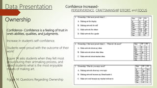 Data Presentation
Ownership
Confidence Increased-
PERSERVERENCE, CRAFTSMANSHIP, EFFORT, and FOCUS
Confidence- Confidence is a feeling of trust in
one's abilities, qualities, and judgments.
Increase in student’s self-confidence.
Students were proud with the outcome of their
work!
.
Figure 14 asks students when they felt most
proud during their artmaking process, and
asked students what is the most enjoyable
means of making art.
Figure 14: Questions Regarding Ownership
 