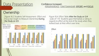 Data Presentation
Ownership
Confidence Increased-
PERSERVERENCE, CRAFTSMANSHIP, EFFORT, and FOCUS
Figure 16.2: Students Self-Assessment- Effort and
Focus bar Graph to Measure Ownership During
the Study on 3/5
Figure 16.4: Effort Table After the Study on 5/4
scale of 1-10 Students gave themselves a rating in
regards to effort at the end of the study when they
looked back at their effort over time.
 