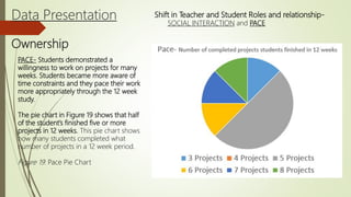 Data Presentation
Ownership
Shift in Teacher and Student Roles and relationship-
SOCIAL INTERACTION and PACE
PACE- Students demonstrated a
willingness to work on projects for many
weeks. Students became more aware of
time constraints and they pace their work
more appropriately through the 12 week
study.
The pie chart in Figure 19 shows that half
of the student’s finished five or more
projects in 12 weeks. This pie chart shows
how many students completed what
number of projects in a 12 week period.
Figure 19: Pace Pie Chart
 