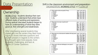 Data Presentation
Ownership
Shift in the classroom environment and preparation-
ORGANIZATION, WORKING STYLE and CLEAN UP
WORK STYLE- Students develop their own
style. Students understand that artists have
different styles of working and expression.
During several interviews students began to
have an understanding of what they were
good at, their strengths and weaknesses.
After interviewing several students they
shared with me the centers they liked most.
Figure 23 shows interview questions and
student answers in regards to the centers
they thought were most popular, more
enjoyable, challenging, and best at.
Figure 23: Center Questions
 