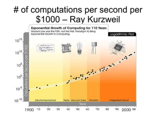 # of computations per second per $1000 – Ray Kurzweil 