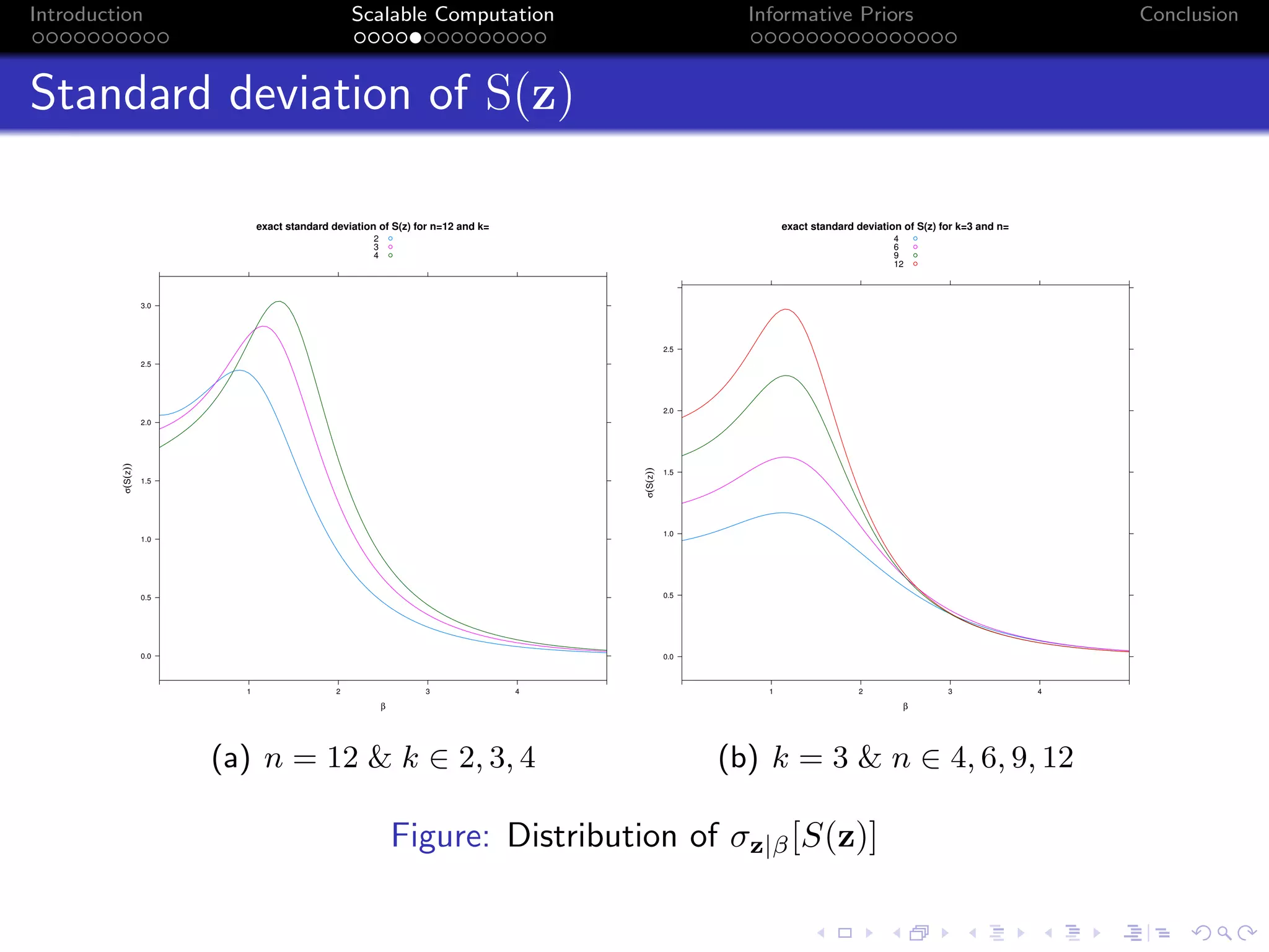 Introduction Scalable Computation Informative Priors Conclusion
Standard deviation of S(z)
exact standard deviation of S(z) for n=12 and k=
β
σ(S(z))
0.0
0.5
1.0
1.5
2.0
2.5
3.0
1 2 3 4
2
3
4
(a) n = 12 & k ∈ 2, 3, 4
exact standard deviation of S(z) for k=3 and n=
β
σ(S(z))
0.0
0.5
1.0
1.5
2.0
2.5
1 2 3 4
4
6
9
12
(b) k = 3 & n ∈ 4, 6, 9, 12
Figure: Distribution of σz|β[S(z)]
 