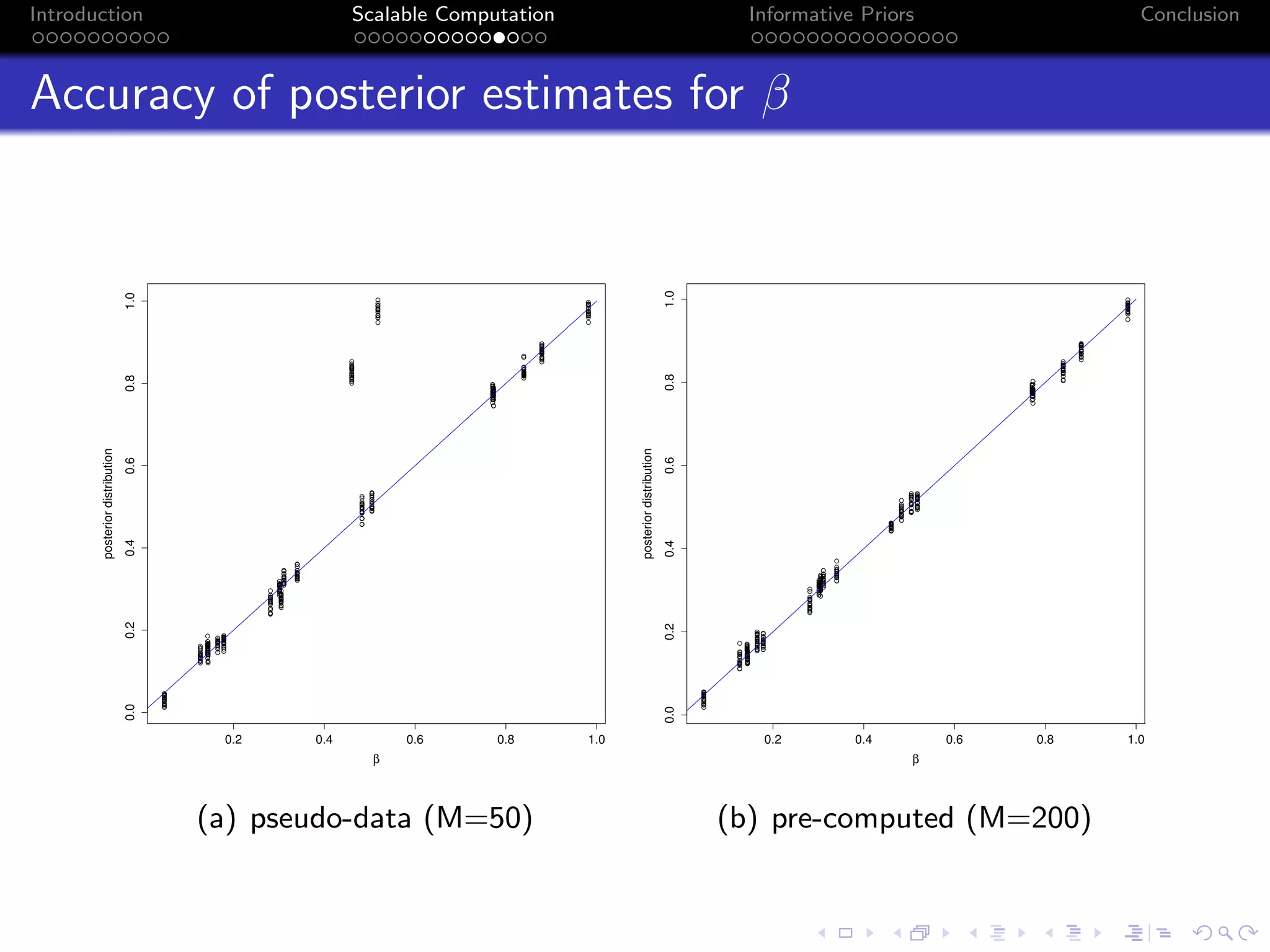 Introduction Scalable Computation Informative Priors Conclusion
Accuracy of posterior estimates for β
0.2 0.4 0.6 0.8 1.0
0.00.20.40.60.81.0
β
posteriordistribution
(a) pseudo-data (M=50)
0.2 0.4 0.6 0.8 1.0
0.00.20.40.60.81.0
β
posteriordistribution
(b) pre-computed (M=200)
 