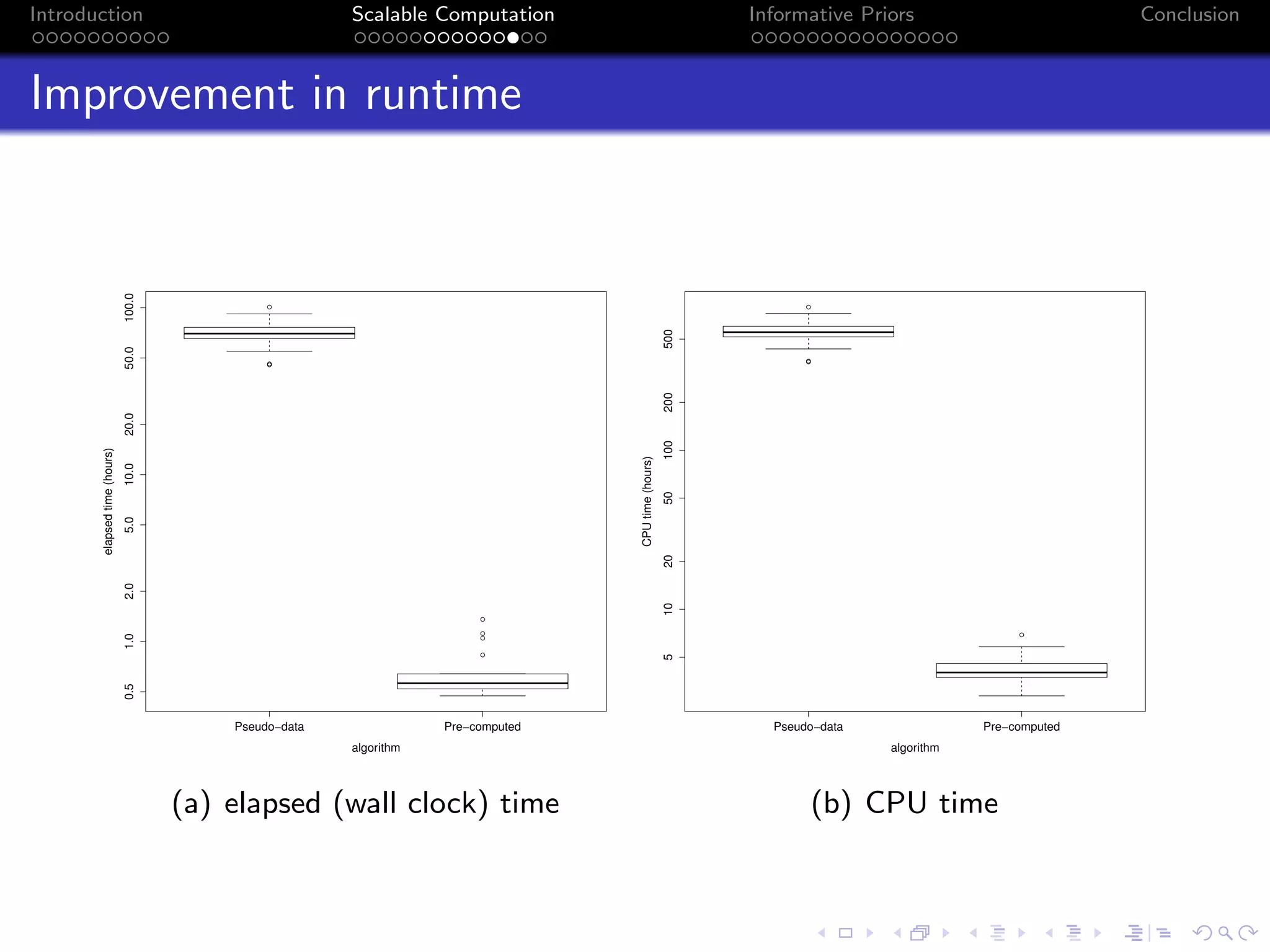 Introduction Scalable Computation Informative Priors Conclusion
Improvement in runtime
Pseudo−data Pre−computed
0.51.02.05.010.020.050.0100.0
algorithm
elapsedtime(hours)
(a) elapsed (wall clock) time
Pseudo−data Pre−computed
5102050100200500
algorithm
CPUtime(hours)
(b) CPU time
 
