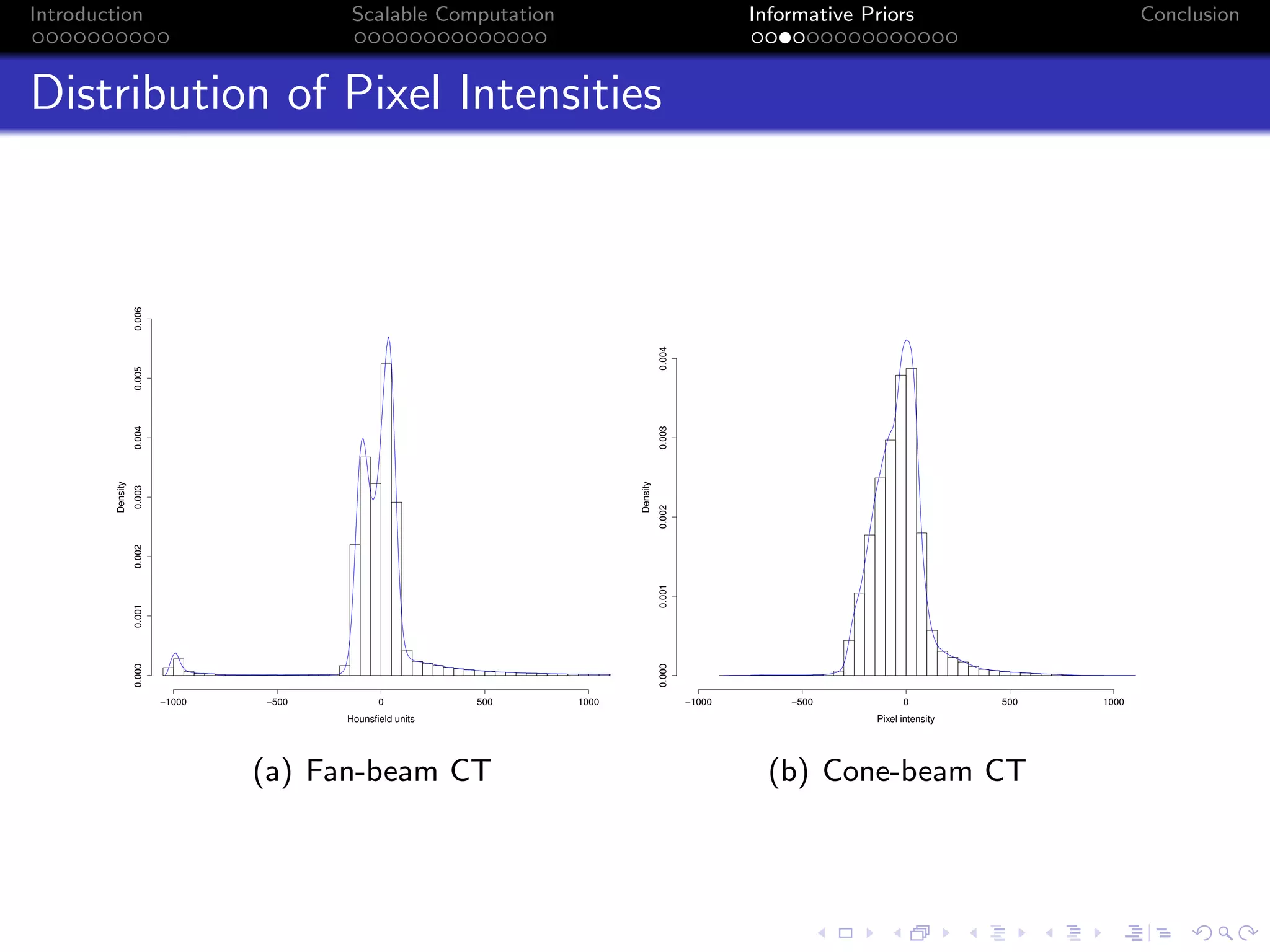 Introduction Scalable Computation Informative Priors Conclusion
Distribution of Pixel Intensities
Hounsfield units
Density
−1000 −500 0 500 1000
0.0000.0010.0020.0030.0040.0050.006
(a) Fan-beam CT
Pixel intensity
Density
−1000 −500 0 500 1000
0.0000.0010.0020.0030.004
(b) Cone-beam CT
 