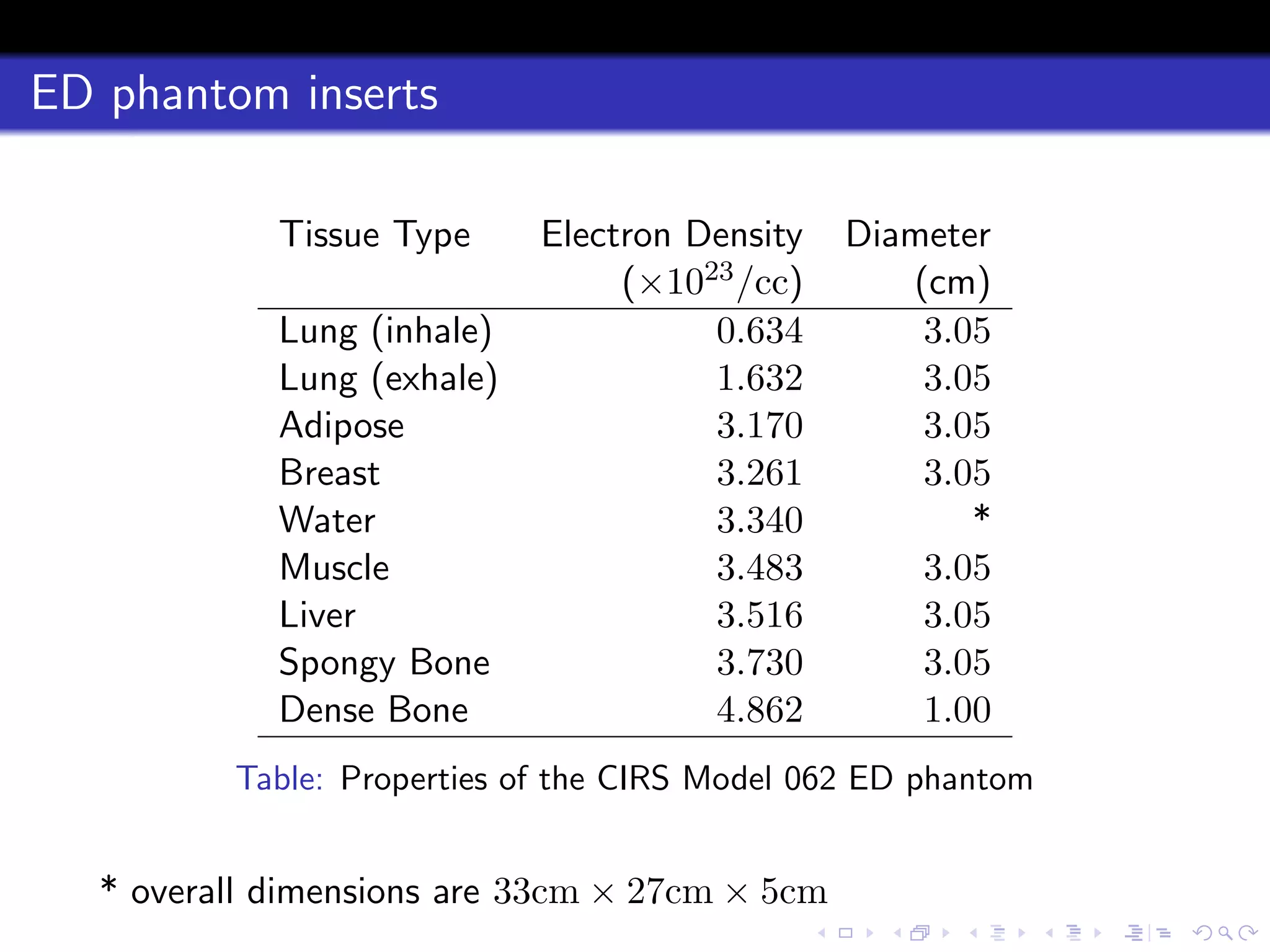 ED phantom inserts
Tissue Type Electron Density Diameter
(×1023/cc) (cm)
Lung (inhale) 0.634 3.05
Lung (exhale) 1.632 3.05
Adipose 3.170 3.05
Breast 3.261 3.05
Water 3.340 *
Muscle 3.483 3.05
Liver 3.516 3.05
Spongy Bone 3.730 3.05
Dense Bone 4.862 1.00
Table: Properties of the CIRS Model 062 ED phantom
* overall dimensions are 33cm × 27cm × 5cm
 