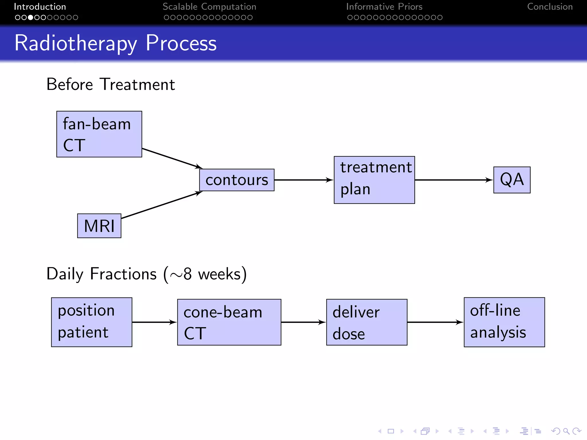 Introduction Scalable Computation Informative Priors Conclusion
Radiotherapy Process
Before Treatment
fan-beam
CT
MRI
contours
treatment
plan
QA
Daily Fractions (∼8 weeks)
position
patient
cone-beam
CT
deliver
dose
oﬀ-line
analysis
 