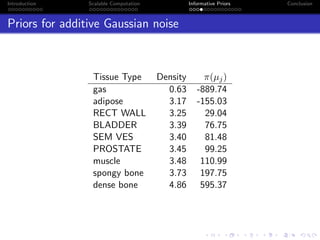 Introduction Scalable Computation Informative Priors Conclusion
Priors for additive Gaussian noise
Tissue Type Density π(µj)
gas 0.63 -889.74
adipose 3.17 -155.03
RECT WALL 3.25 29.04
BLADDER 3.39 76.75
SEM VES 3.40 81.48
PROSTATE 3.45 99.25
muscle 3.48 110.99
spongy bone 3.73 197.75
dense bone 4.86 595.37
 