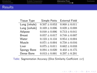 Introduction Scalable Computation Informative Priors Conclusion
Results
Tissue Type Simple Potts External Field
Lung (inhale) 0.507 ± 0.053 0.868 ± 0.011
Lung (exhale) 0.169 ± 0.006 0.839 ± 0.008
Adipose 0.048 ± 0.006 0.713 ± 0.041
Breast 0.057 ± 0.017 0.748 ± 0.007
Water 0.123 ± 0.134 0.954 ± 0.004
Muscle 0.071 ± 0.004 0.758 ± 0.016
Liver 0.075 ± 0.011 0.662 ± 0.033
Spongy Bone 0.094 ± 0.020 0.402 ± 0.175
Dense Bone 0.013 ± 0.001 0.297 ± 0.201
Table: Segmentation Accuracy (Dice Similarity Coeﬃcient ±σ)
 