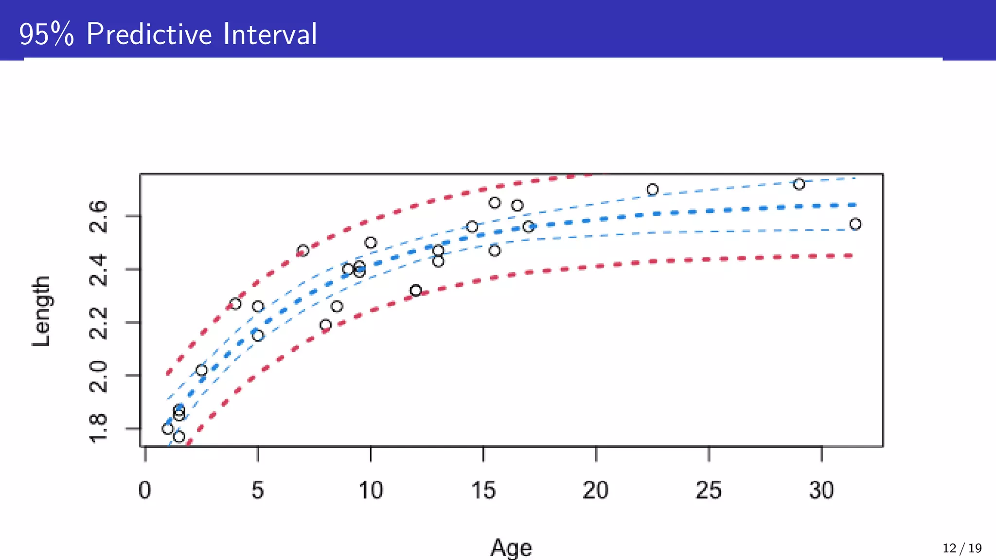 95% Predictive Interval 12 / 19 