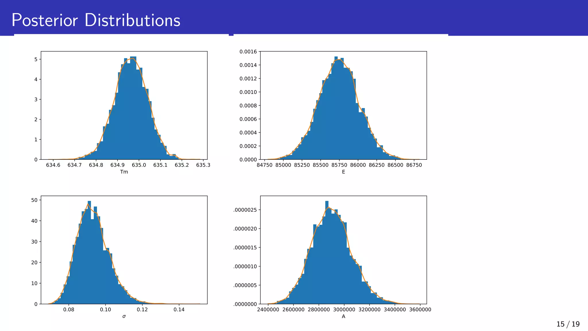 Posterior Distributions 634.6 634.7 634.8 634.9 635.0 635.1 635.2 635.3 Tm 0 1 2 3 4 5 84750 85000 85250 85500 85750 86000 86250 86500 86750 E 0.0000 0.0002 0.0004 0.0006 0.0008 0.0010 0.0012 0.0014 0.0016 0.08 0.10 0.12 0.14 0 10 20 30 40 50 2400000 2600000 2800000 3000000 3200000 3400000 3600000 A 0.0000000 0.0000005 0.0000010 0.0000015 0.0000020 0.0000025 15 / 19 