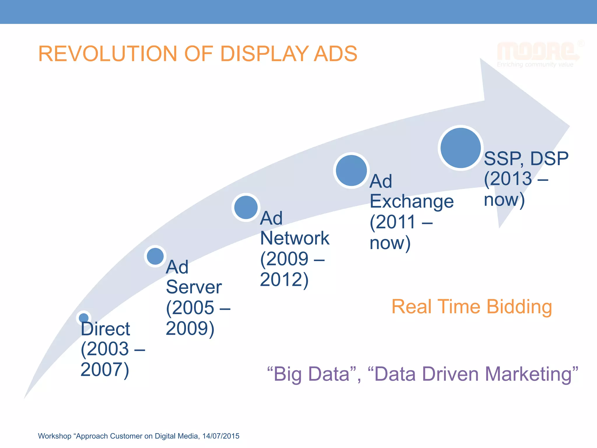 Direct
(2003 –
2007)
Ad
Server
(2005 –
2009)
Ad
Network
(2009 –
2012)
Ad
Exchange
(2011 –
now)
SSP, DSP
(2013 –
now)
Real Time Bidding
“Big Data”, “Data Driven Marketing”
REVOLUTION OF DISPLAY ADS
Workshop “Approach Customer on Digital Media, 14/07/2015
 