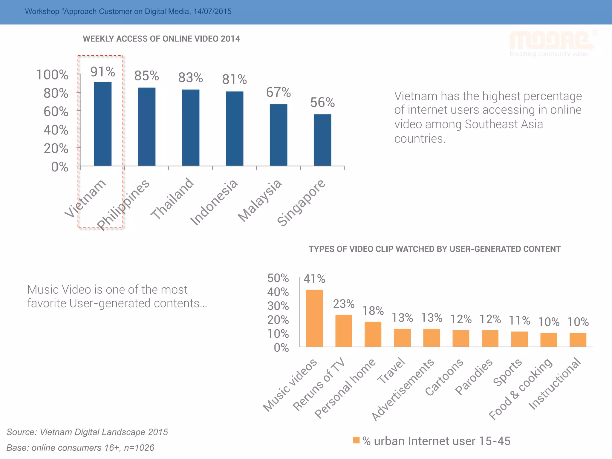 WEEKLY ACCESS OF ONLINE VIDEO 2014
91% 85% 83% 81%
67%
56%
0%
20%
40%
60%
80%
100%
Vietnam has the highest percentage
of internet users accessing in online
video among Southeast Asia
countries.
Base: online consumers 16+, n=1026
TYPES OF VIDEO CLIP WATCHED BY USER-GENERATED CONTENT
41%
23%
18%
13% 13% 12% 12% 11% 10% 10%
0%
10%
20%
30%
40%
50%
% urban Internet user 15-45
Music Video is one of the most
favorite User-generated contents…
Source: Vietnam Digital Landscape 2015
Workshop “Approach Customer on Digital Media, 14/07/2015
 