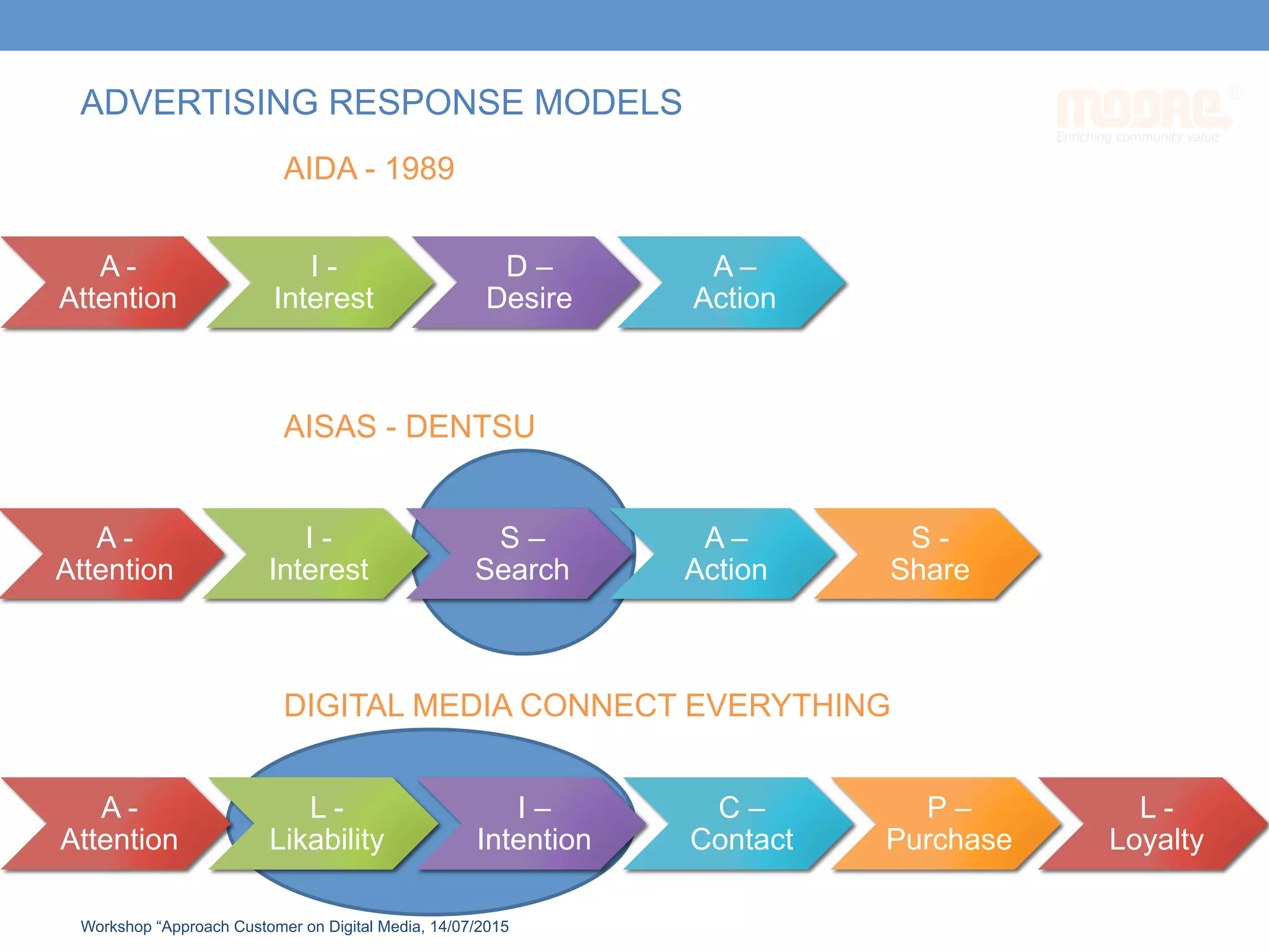 A -
Attention
L -
Likability
I –
Intention
C –
Contact
P –
Purchase
L -
Loyalty
A -
Attention
I -
Interest
S –
Search
A –
Action
S -
Share
ADVERTISING RESPONSE MODELS
A -
Attention
I -
Interest
D –
Desire
A –
Action
AIDA - 1989
AISAS - DENTSU
DIGITAL MEDIA CONNECT EVERYTHING
Workshop “Approach Customer on Digital Media, 14/07/2015
 