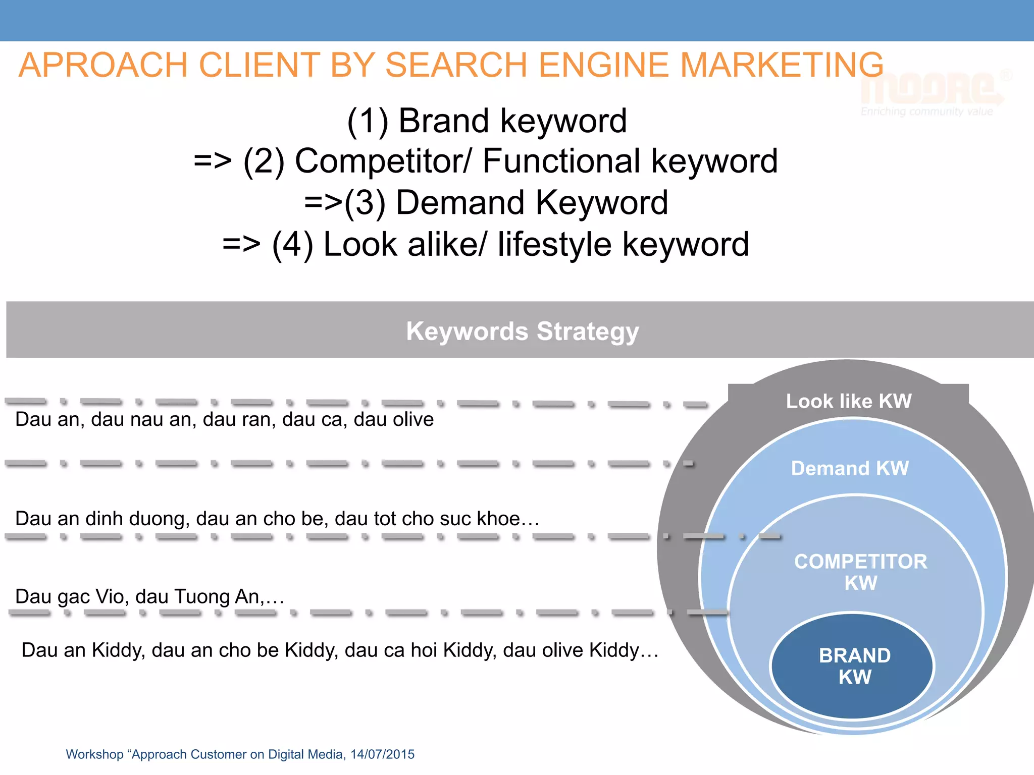 IMPORTANT KEYWORDS
LESS IMPORTANT KEYWORDS
Look like KW
Demand KW
COMPETITOR
KW
BRAND
KW
Keywords Strategy
Dau an dinh duong, dau an cho be, dau tot cho suc khoe…
Dau gac Vio, dau Tuong An,…
Dau an Kiddy, dau an cho be Kiddy, dau ca hoi Kiddy, dau olive Kiddy…
Dau an, dau nau an, dau ran, dau ca, dau olive
APROACH CLIENT BY SEARCH ENGINE MARKETING
(1) Brand keyword
=> (2) Competitor/ Functional keyword
=>(3) Demand Keyword
=> (4) Look alike/ lifestyle keyword
Workshop “Approach Customer on Digital Media, 14/07/2015
 
