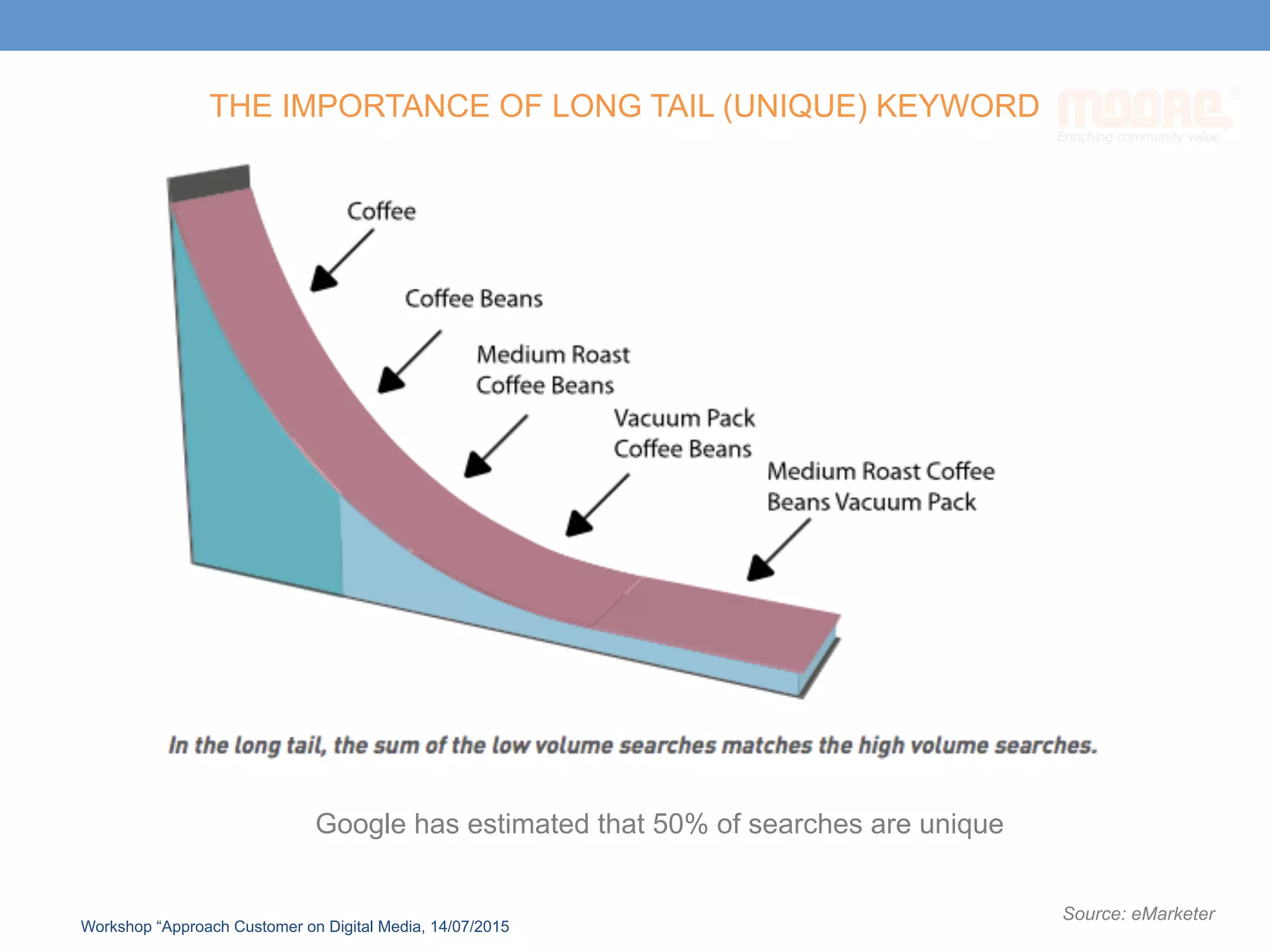 Google has estimated that 50% of searches are unique
Source: eMarketer
THE IMPORTANCE OF LONG TAIL (UNIQUE) KEYWORD
Workshop “Approach Customer on Digital Media, 14/07/2015
 