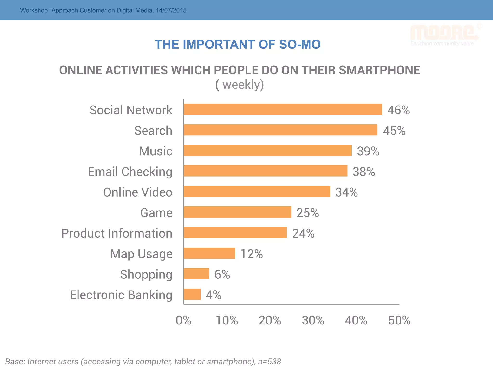 ONLINE ACTIVITIES WHICH PEOPLE DO ON THEIR SMARTPHONE
( weekly)
4%
6%
12%
24%
25%
34%
38%
39%
45%
46%
0% 10% 20% 30% 40% 50%
Electronic Banking
Shopping
Map Usage
Product Information
Game
Online Video
Email Checking
Music
Search
Social Network
Base: Internet users (accessing via computer, tablet or smartphone), n=538
THE IMPORTANT OF SO-MO
Workshop “Approach Customer on Digital Media, 14/07/2015
 
