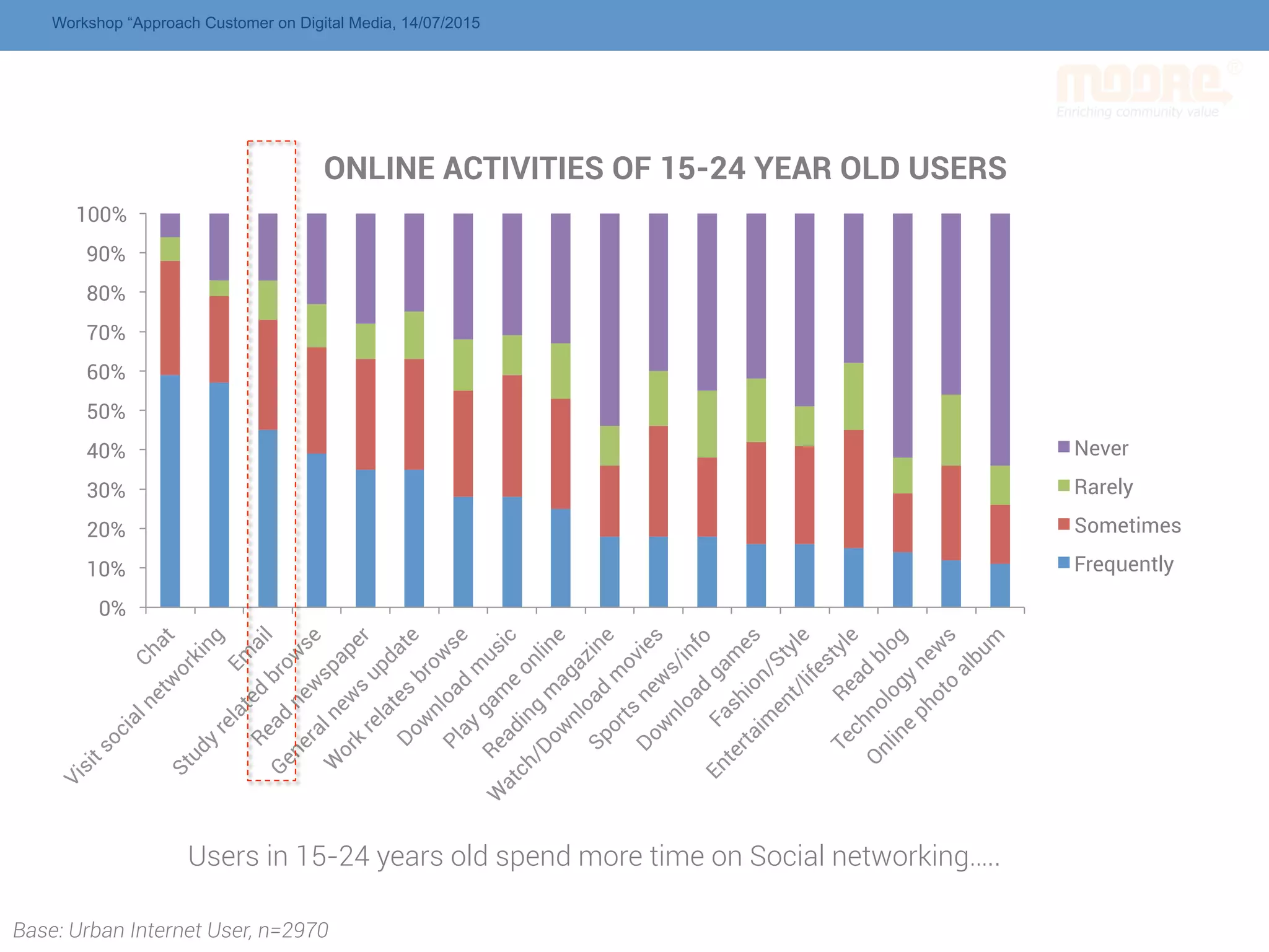 0%
10%
20%
30%
40%
50%
60%
70%
80%
90%
100%
Never
Rarely
Sometimes
Frequently
ONLINE ACTIVITIES OF 15-24 YEAR OLD USERS
Users in 15-24 years old spend more time on Social networking…..
Base: Urban Internet User, n=2970
Workshop “Approach Customer on Digital Media, 14/07/2015
 
