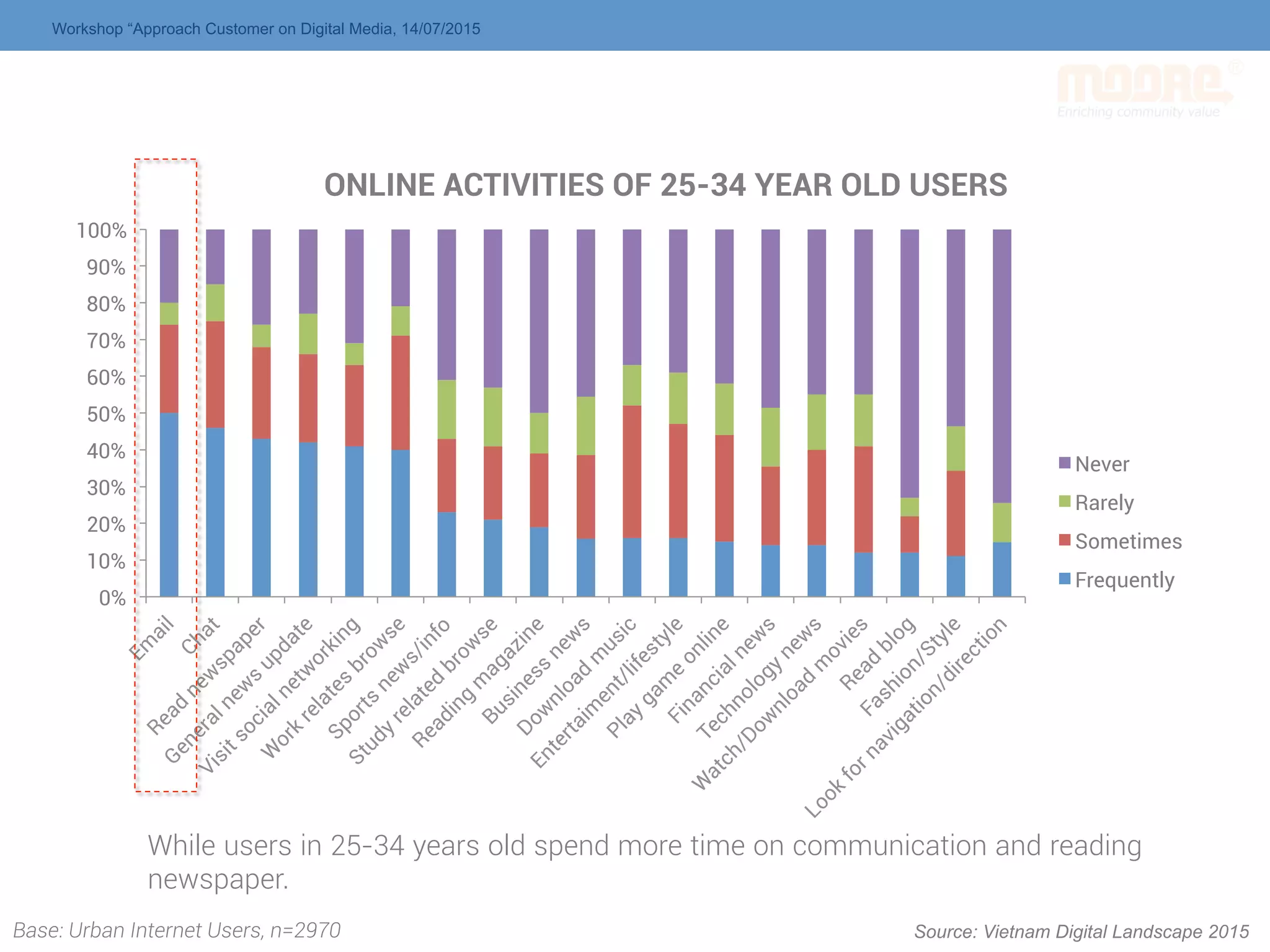 ONLINE ACTIVITIES OF 25-34 YEAR OLD USERS
0%
10%
20%
30%
40%
50%
60%
70%
80%
90%
100%
Never
Rarely
Sometimes
Frequently
While users in 25-34 years old spend more time on communication and reading
newspaper.
Base: Urban Internet Users, n=2970 Source: Vietnam Digital Landscape 2015
Workshop “Approach Customer on Digital Media, 14/07/2015
 