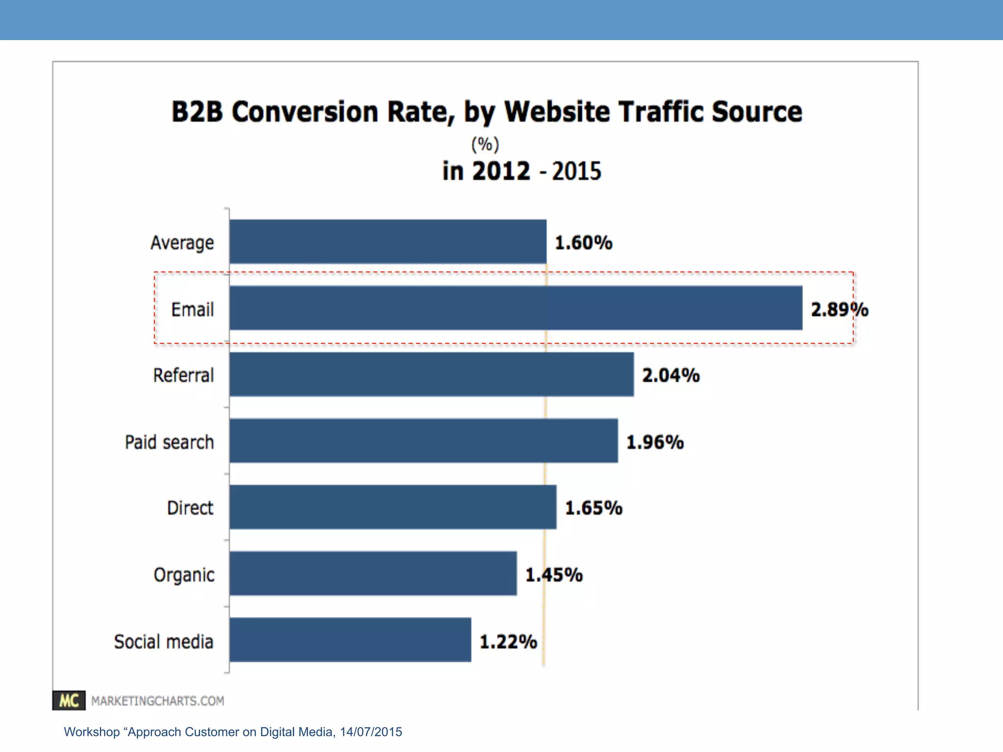 Workshop “Approach Customer on Digital Media, 14/07/2015
 