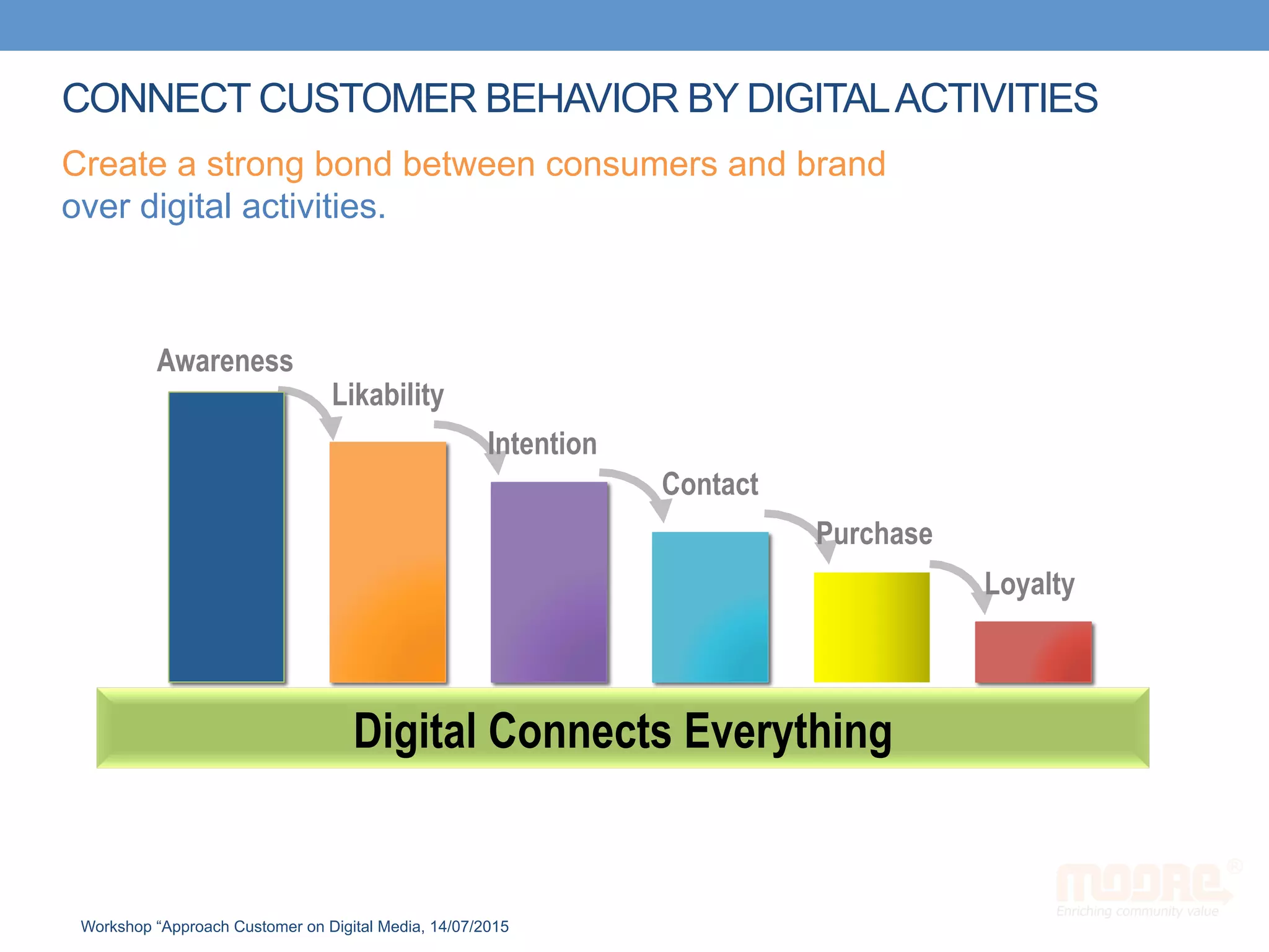CONNECT CUSTOMER BEHAVIOR BY DIGITALACTIVITIES
Awareness	
Likability	
Intention	
Contact	
Purchase
Loyalty	
Digital Connects Everything	
Create a strong bond between consumers and brand
over digital activities.	
Workshop “Approach Customer on Digital Media, 14/07/2015
 