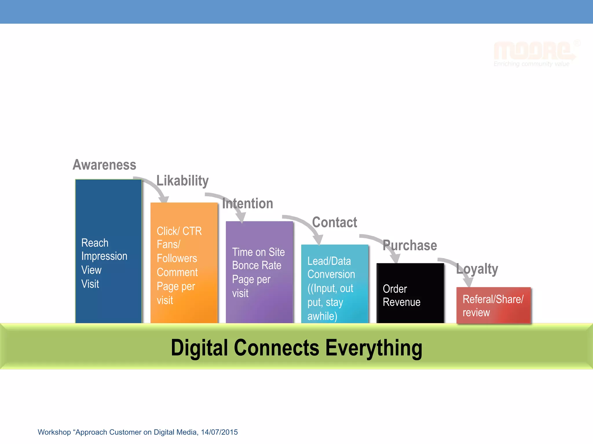 Time on Site
Bonce Rate
Page per
visit	
	
Lead/Data
Conversion
((Input, out
put, stay
awhile)
Order
Revenue
Click/ CTR
Fans/
Followers
Comment
Page per
visit
Reach
Impression
View
Visit	
Awareness	
Likability	
Intention	
Contact	
Purchase
Loyalty	
Digital Connects Everything	
Referal/Share/
review 	
Workshop “Approach Customer on Digital Media, 14/07/2015
 