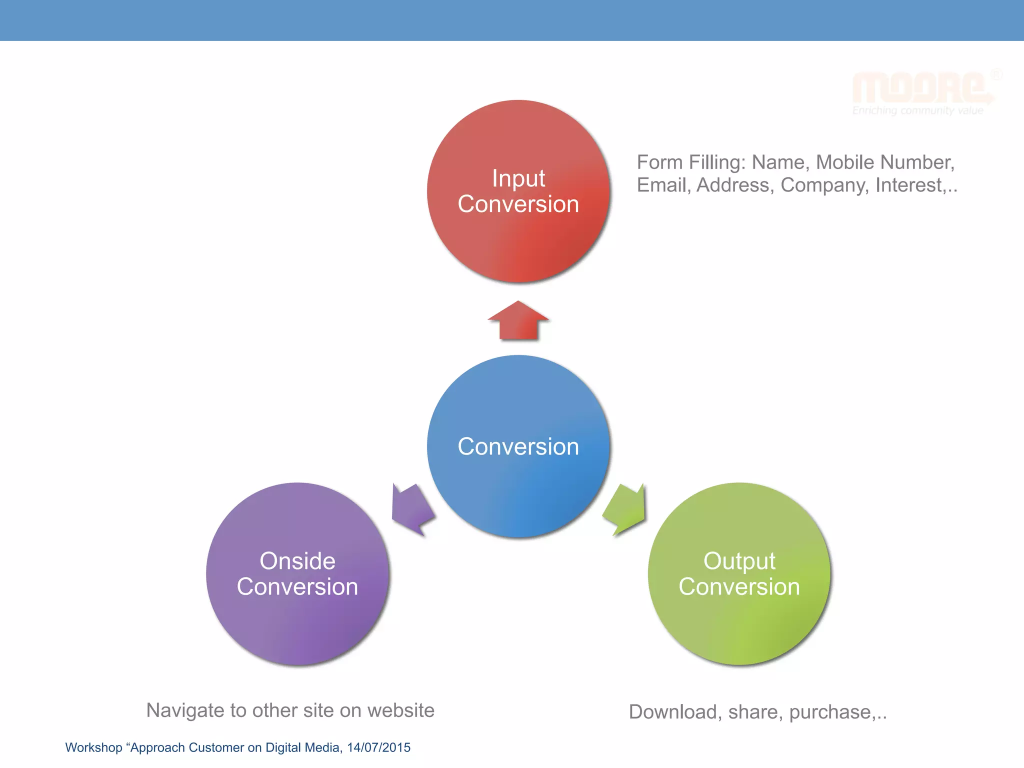 Conversion
Input
Conversion
Output
Conversion
Onside
Conversion
Form Filling: Name, Mobile Number,
Email, Address, Company, Interest,..
Download, share, purchase,..Navigate to other site on website
Workshop “Approach Customer on Digital Media, 14/07/2015
 