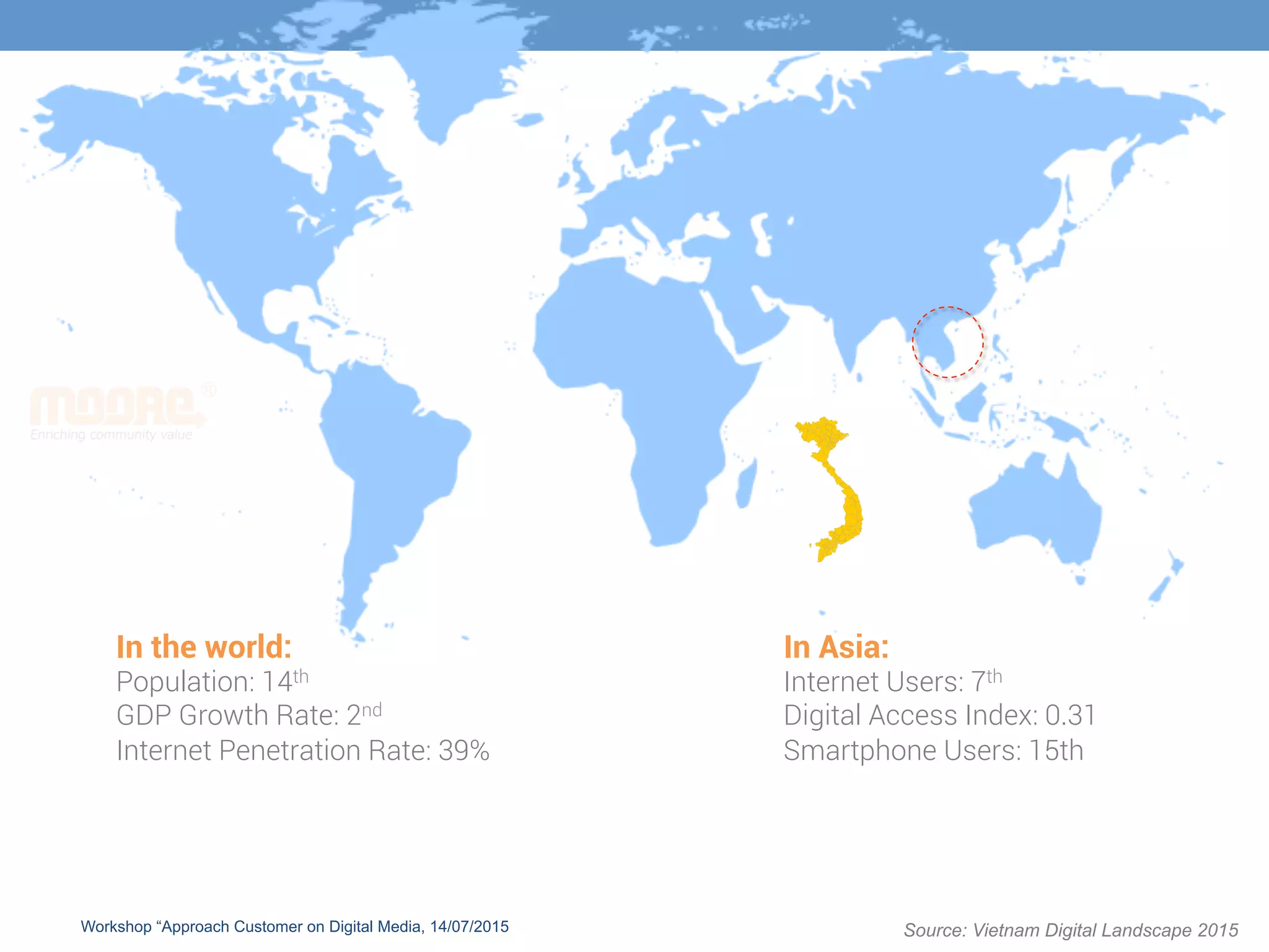 In Asia:
Internet Users: 7th
Digital Access Index: 0.31
Smartphone Users: 15th
In the world:
Population: 14th
GDP Growth Rate: 2nd
Internet Penetration Rate: 39%
Source: Vietnam Digital Landscape 2015Workshop “Approach Customer on Digital Media, 14/07/2015
 